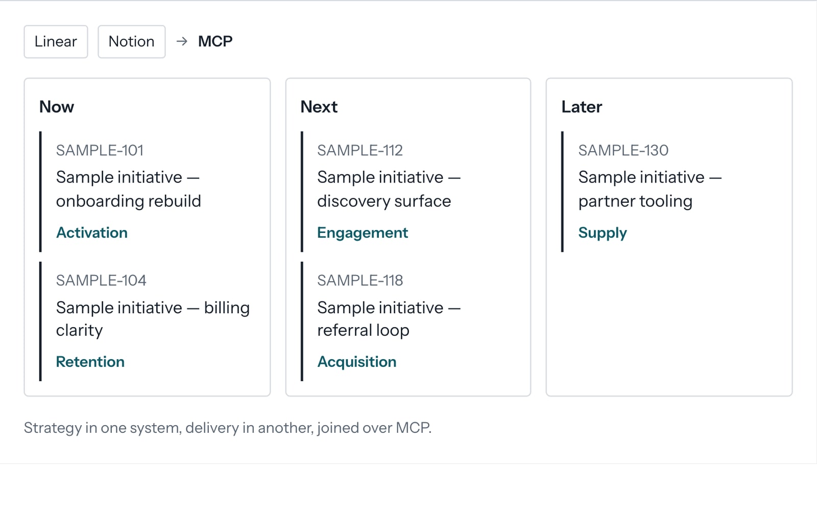 Schematic recreation of a roadmap tool showing Now, Next and Later lanes with linked sample tickets.